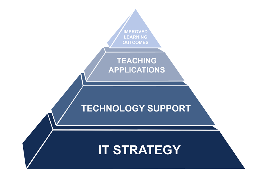 Online Education and Technology Support - College of Business and ...