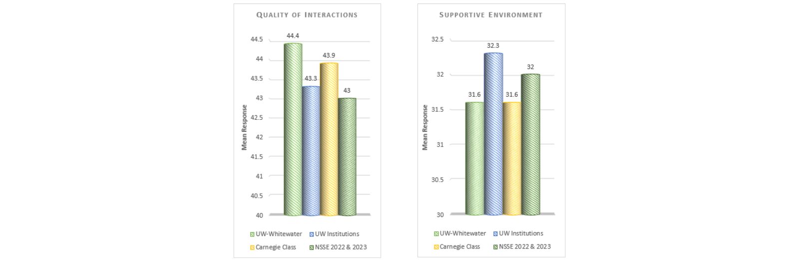 Data showing campus environment