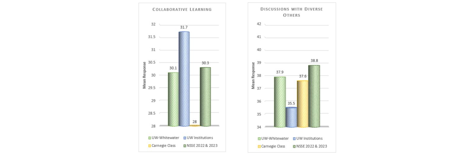 data showing Learning with Peers