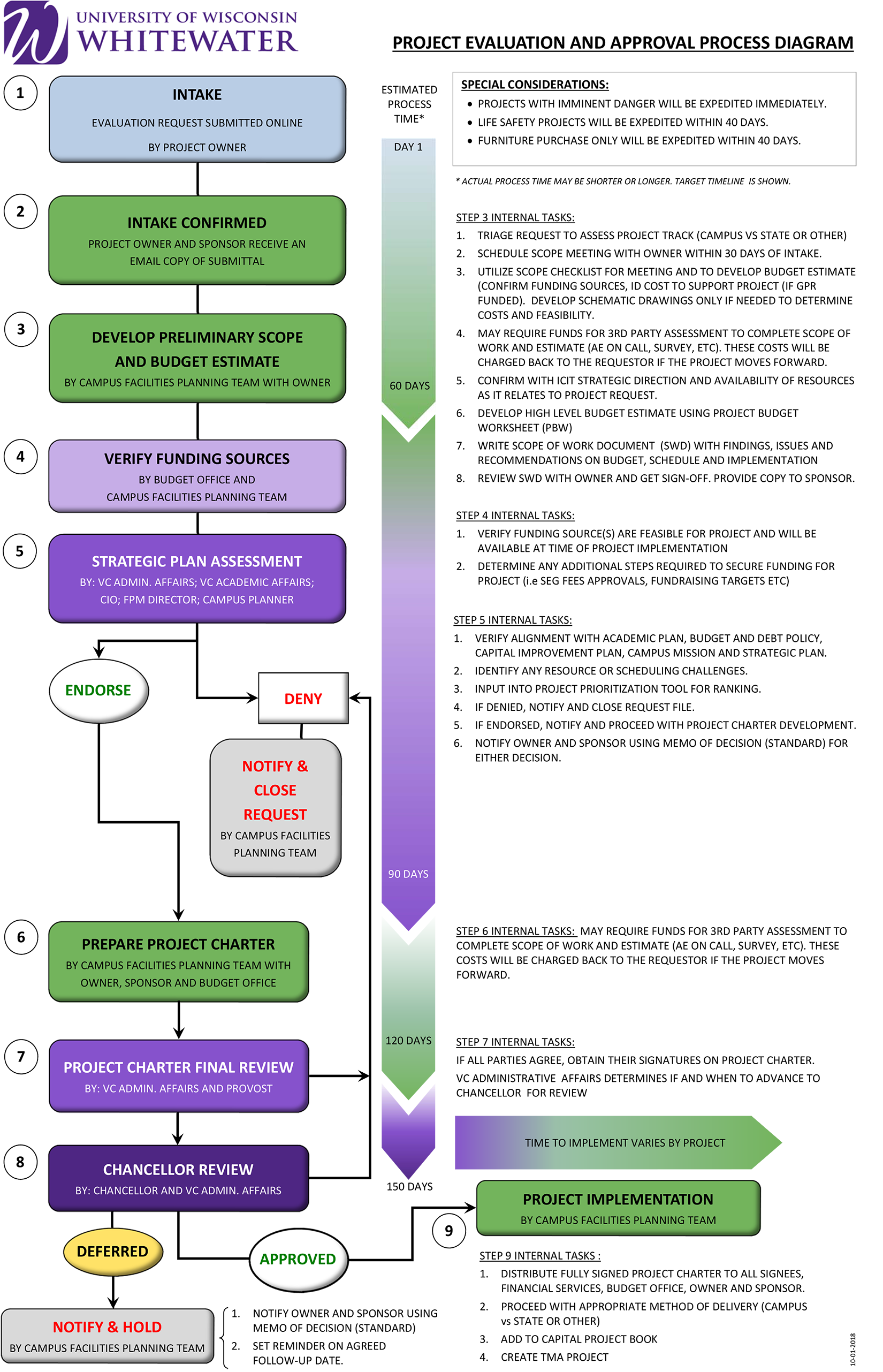 Flowchart diagramming the review and approval process for project evaluation requests