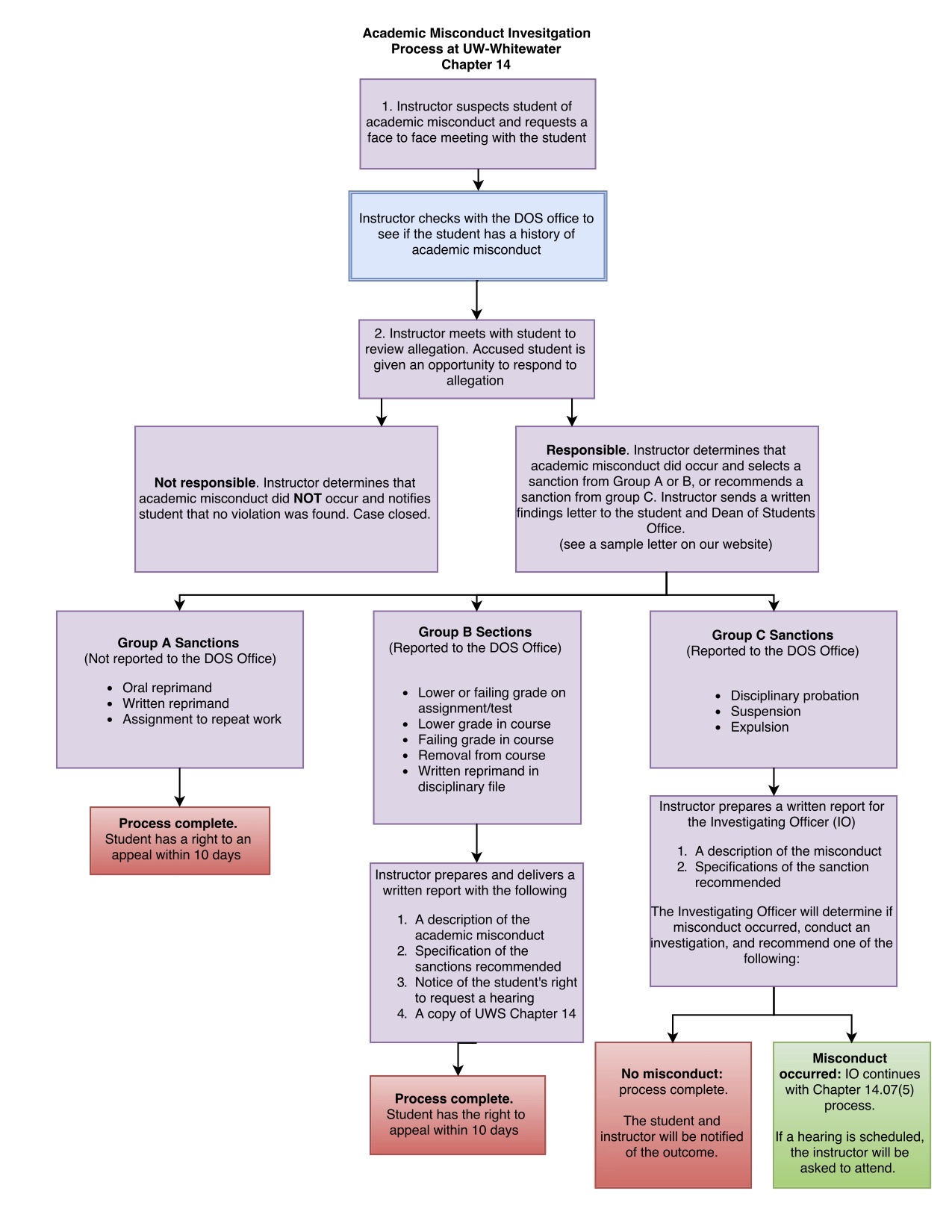 UWS Chapter 14 Student Academic Disciplinary Procedures