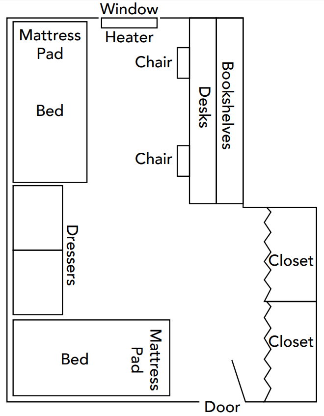 A floorplan for a room in the wells towers. The room is shapped like the letter L, with a matress in the upper left corner, a window at the top, bookshelfs and two desks in the upper right corner. In the lower right corner there is also a bed, and there are 2 dressers between the beds. There are 2 closets in lower right corner, and the door to the room is at the bottom.