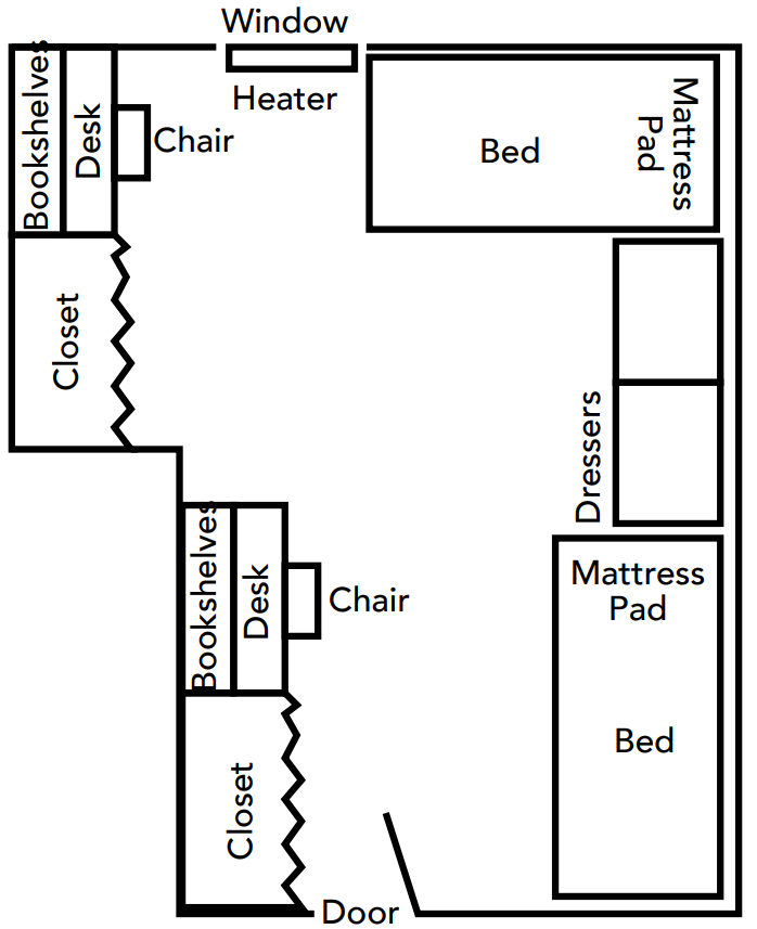 A floorplan for a room in wells. The room is shaped like the letter L, but rotated 180 degrees counter clockwise. In the upper left corner there is a desk, a bookshelf a closet and a window. In the upper right corner there is a bed and 2 dressers. In the lower left corner there is a closet, a desk, and the door to enter the room. In the lower right corner, there is another bed.
