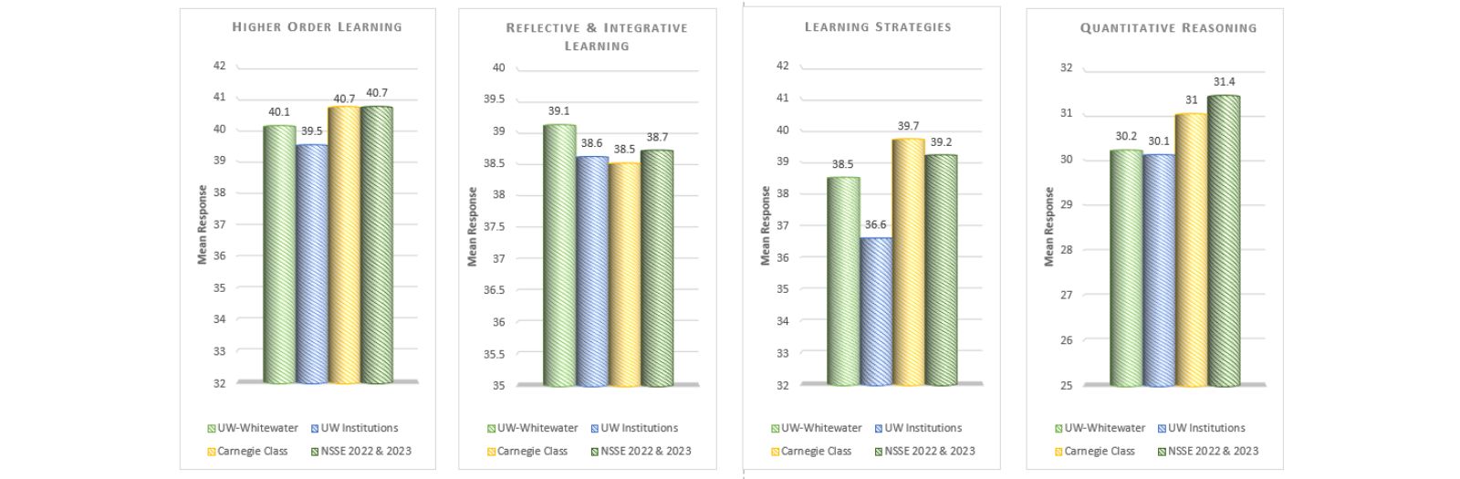 Bar graphs showing the data between colleges
