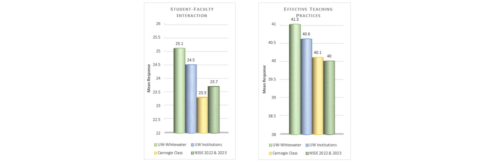 Data showing experiences with faculty 