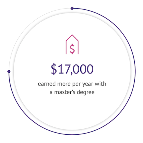$17,000 earned more per year with a master's degree